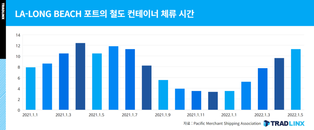 LA, 롱비치 포트 철도 컨테이너 체류시간