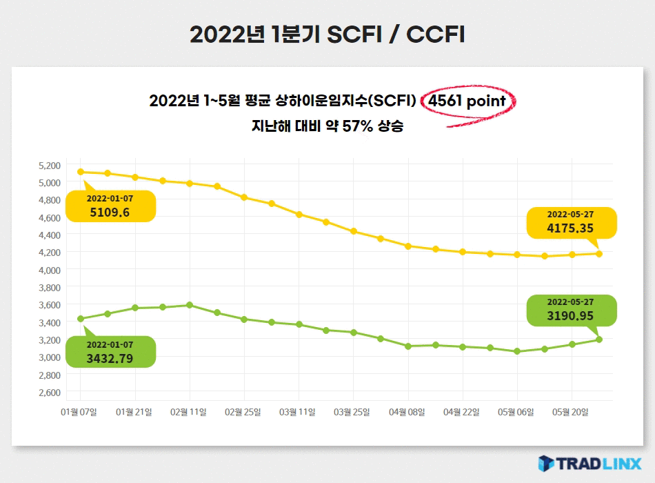 SCFI, CCFI - 2022년 1분기 