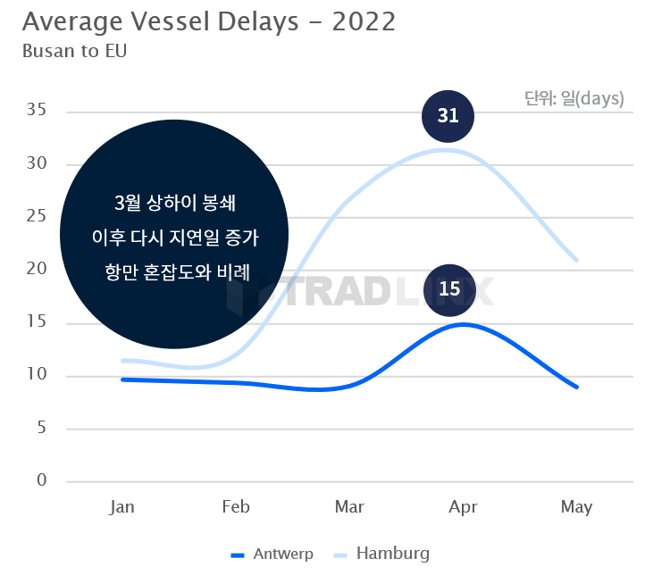 선박도착지연