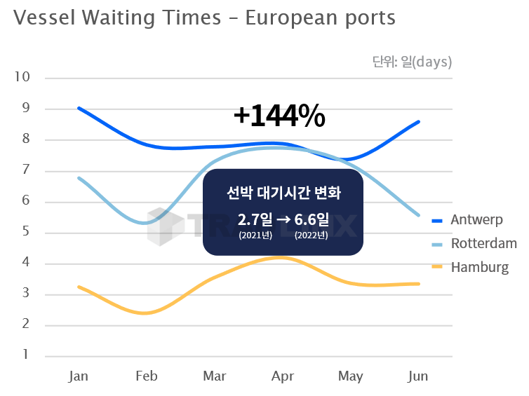 유럽항만대기시간