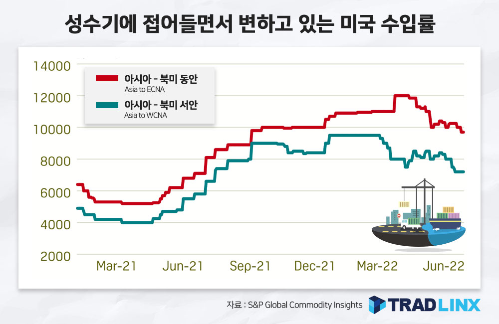 성수기에 접어들면서 변하고 있는 미국 수입률