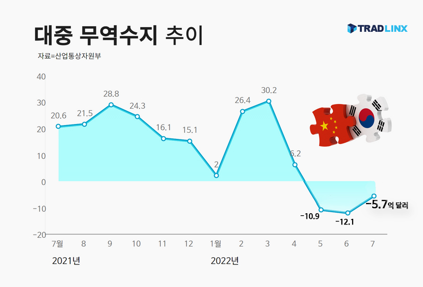 대중무역적자