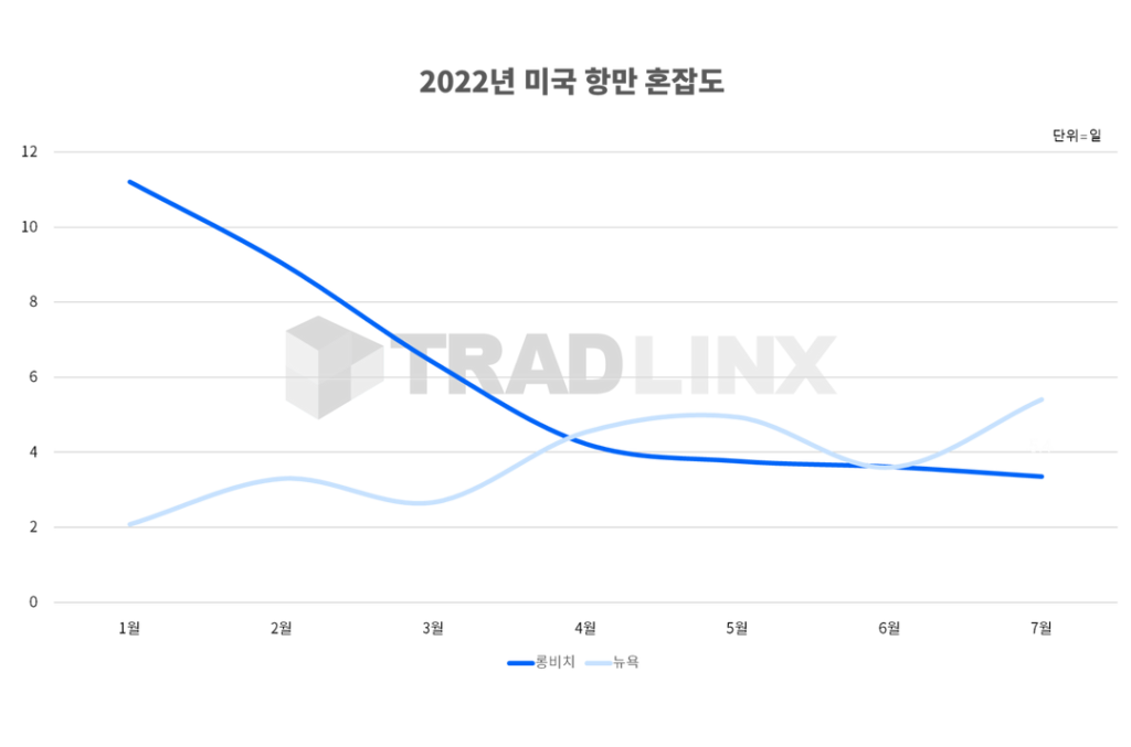 미국항만혼잡도