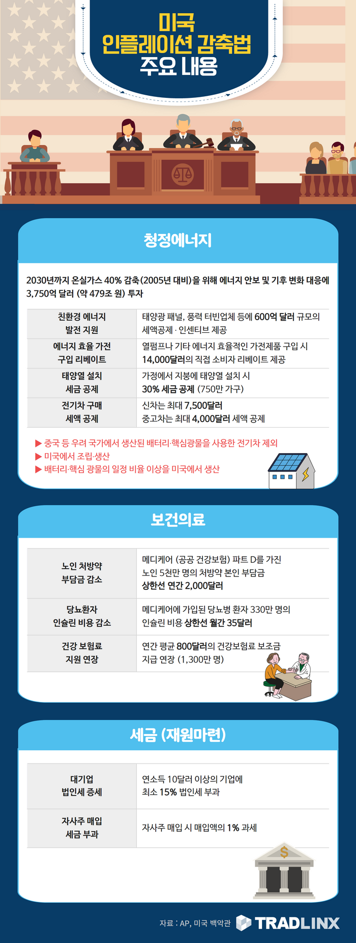 미국 인플레이션 감축법 주요 내용