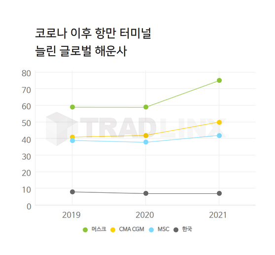 해운사m&A