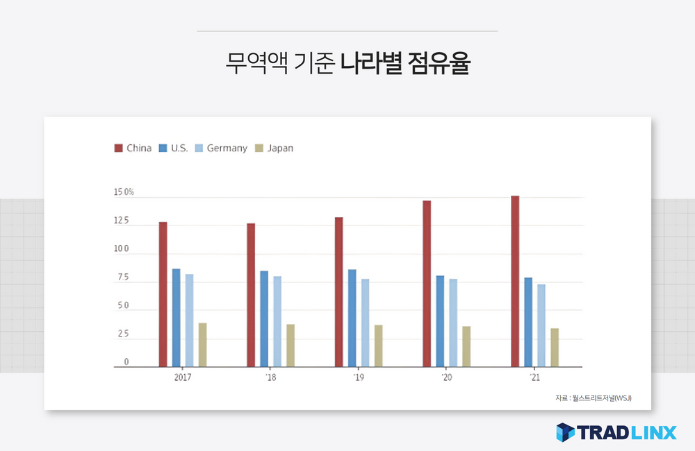 무역액 기준 나라별 점유율