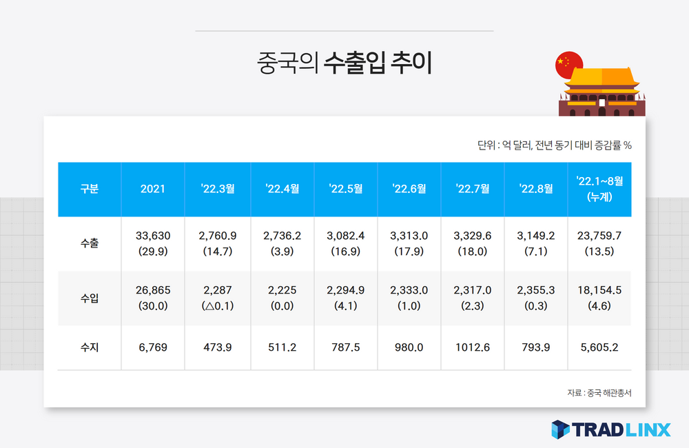 중국의 수출입 추이