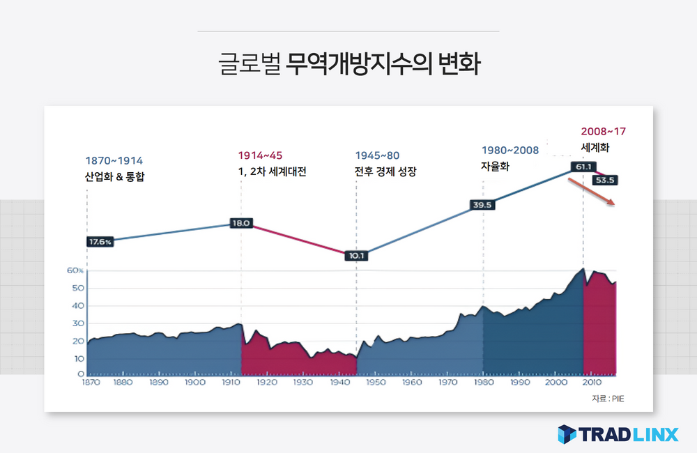 글로벌 무역개방지수의 변화