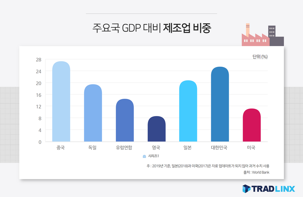 주요국 GDP 대비 제조업 비중