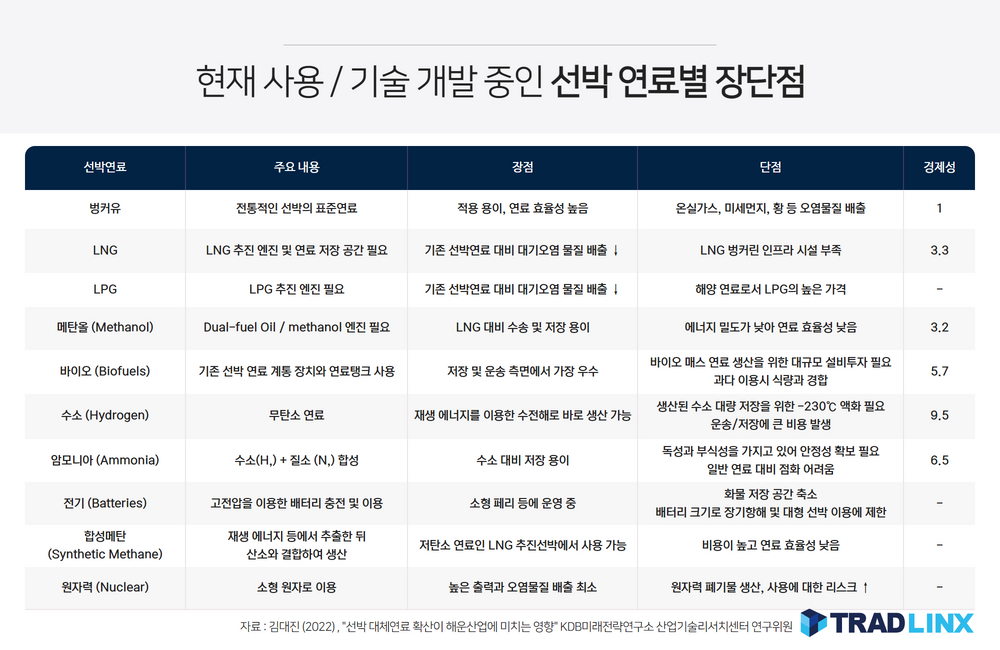 현재 사용/기술 개발 중인 선박 연료별 장단점