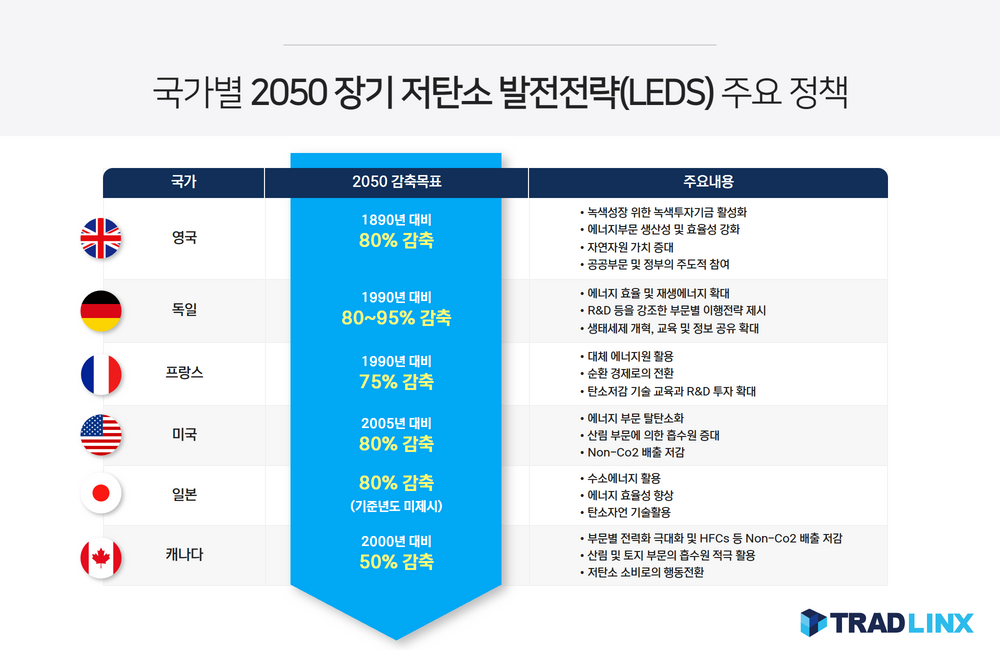 국가별 2050 장기 저탄소 발전전략(LEDS) 주요 정책