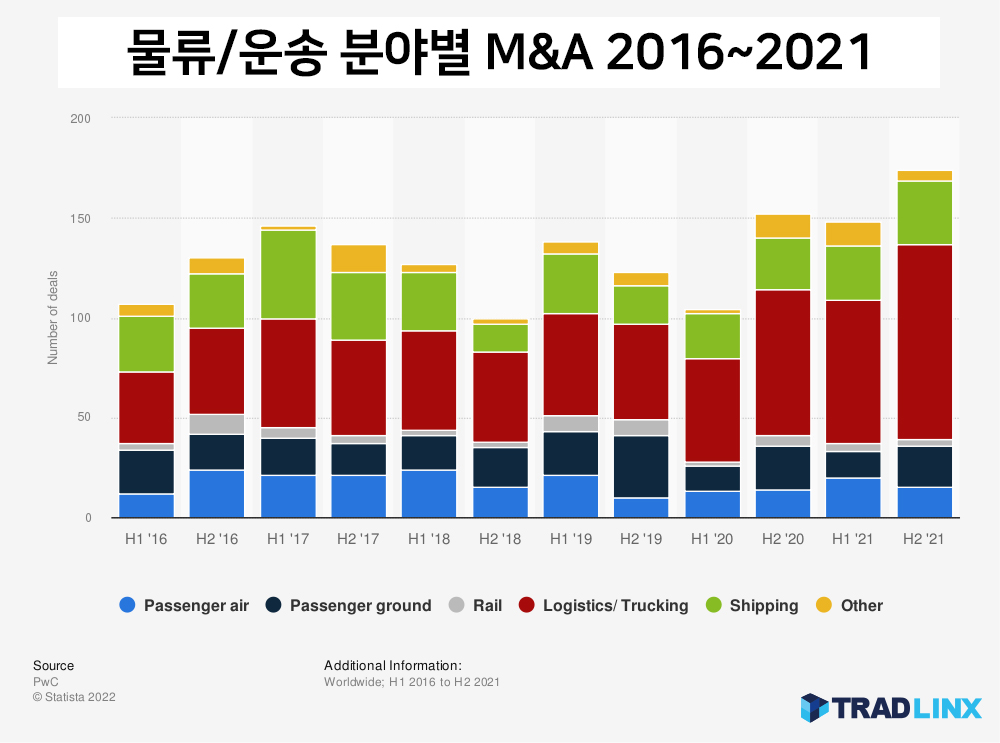 물류사m&A