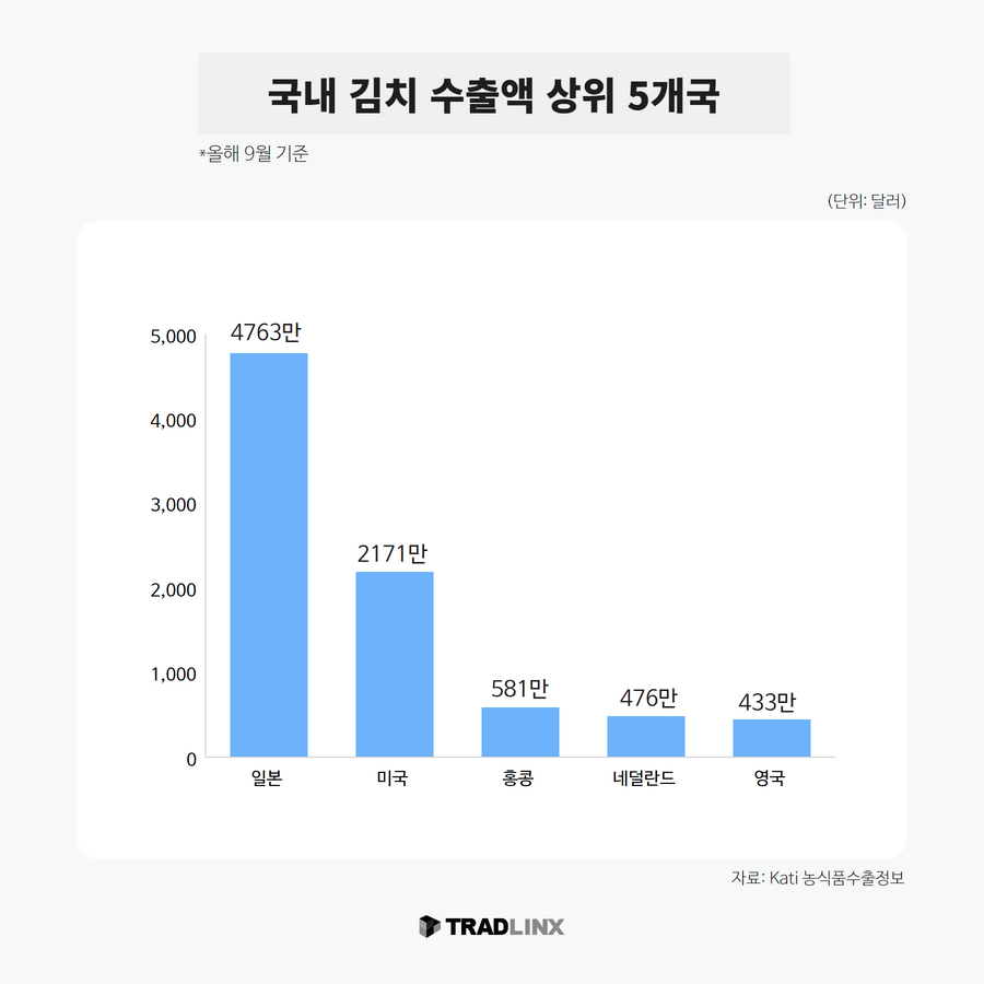 김치 수출