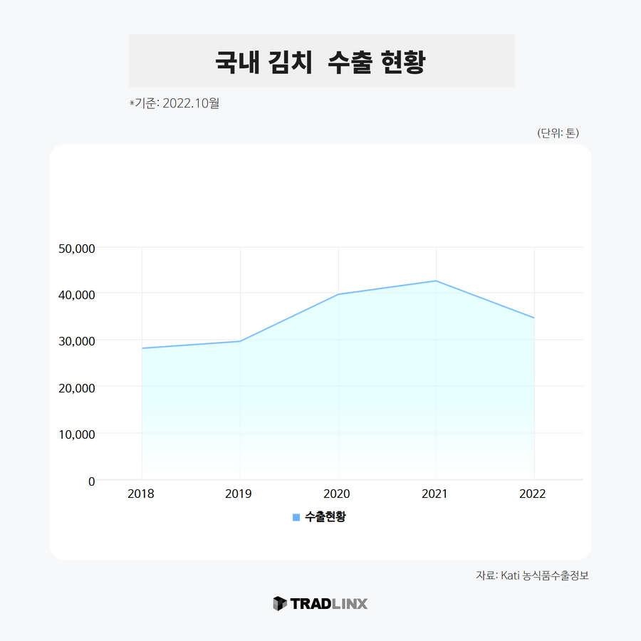 김치수출