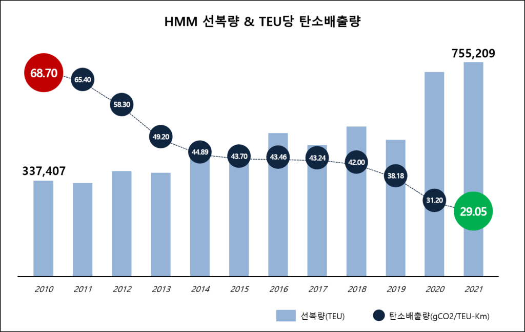 HMM 친환경 가속화, 10년 새 탄소 배출 절반 줄였다 - 트레드링스 블로그