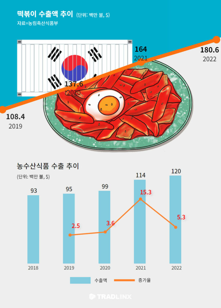 떡볶이수출