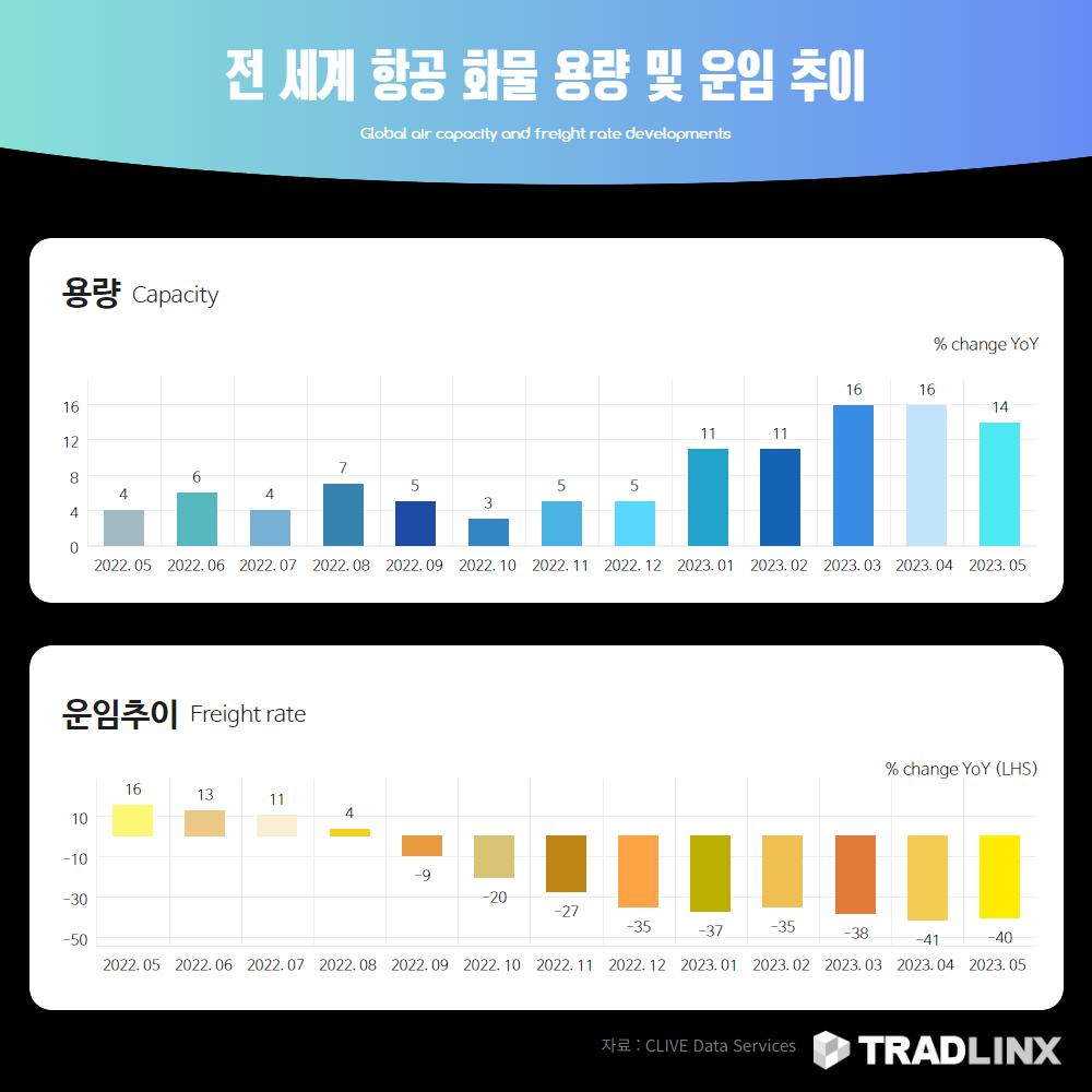 전 세계 항공 화물 용량 및 운임 추이