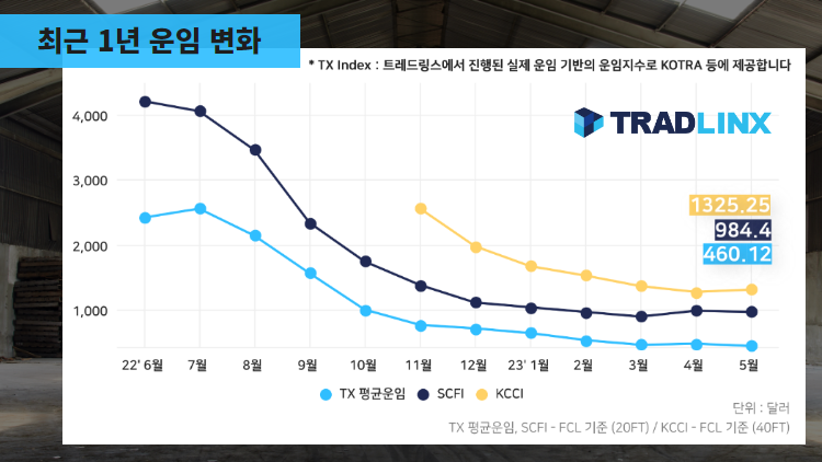 해상운임