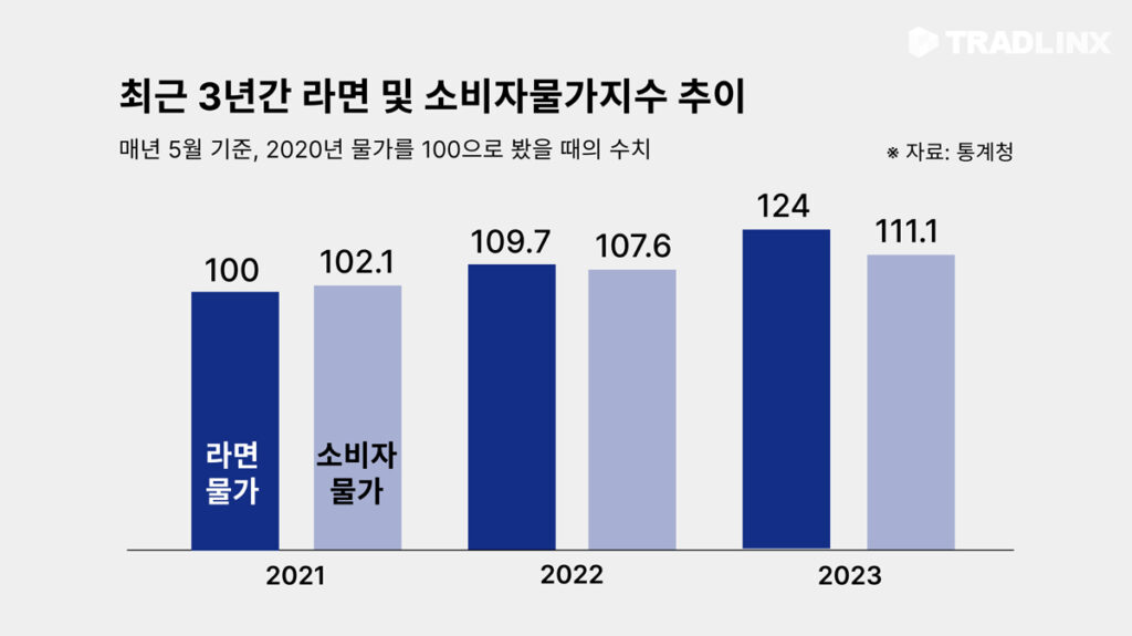 라면수출