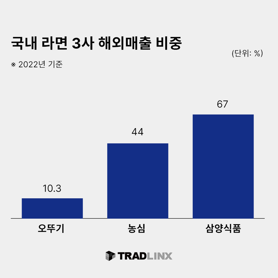 라면수출