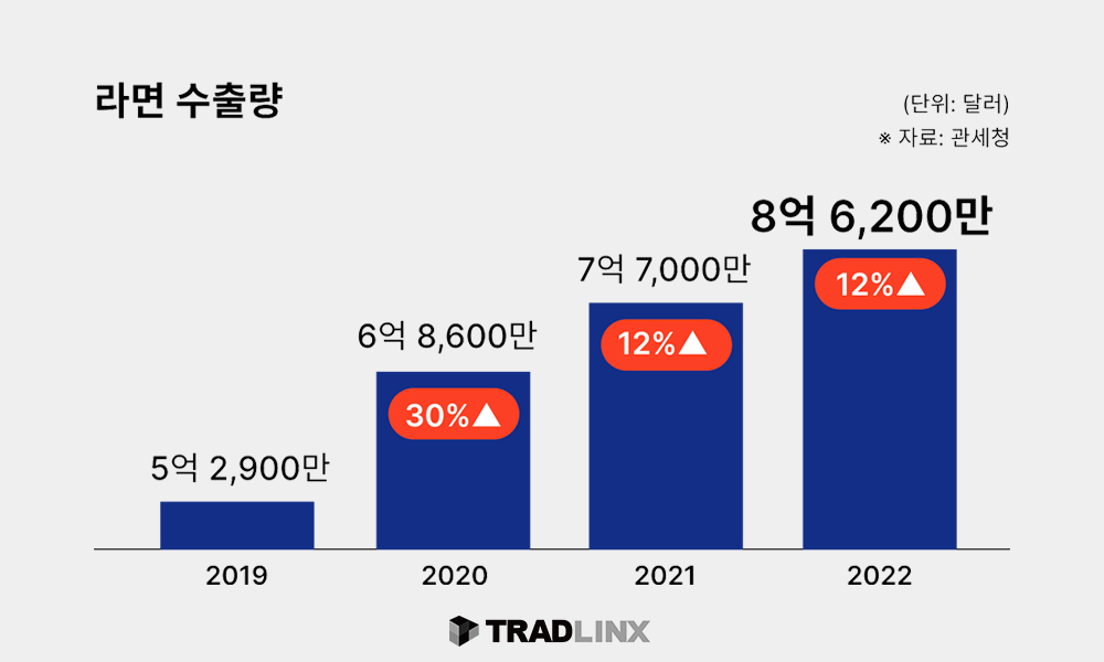 라면수출