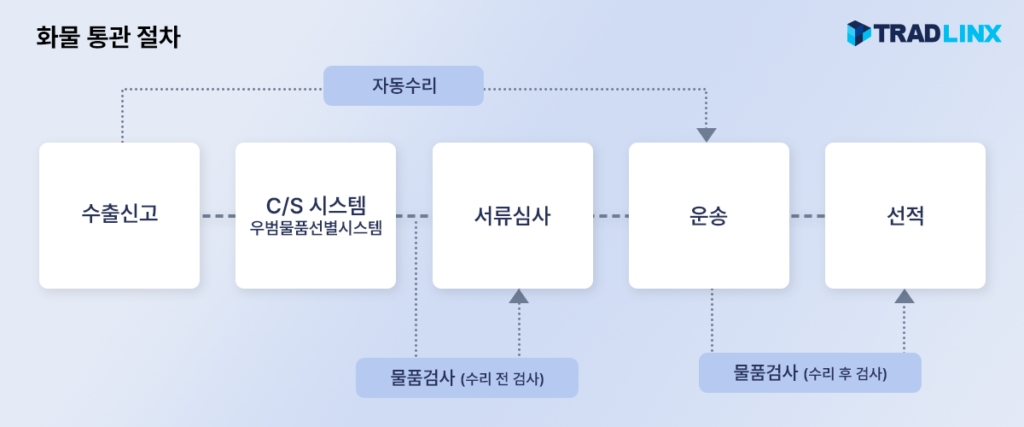 미국 수출 물류 및 통관 비용과 시간 관리