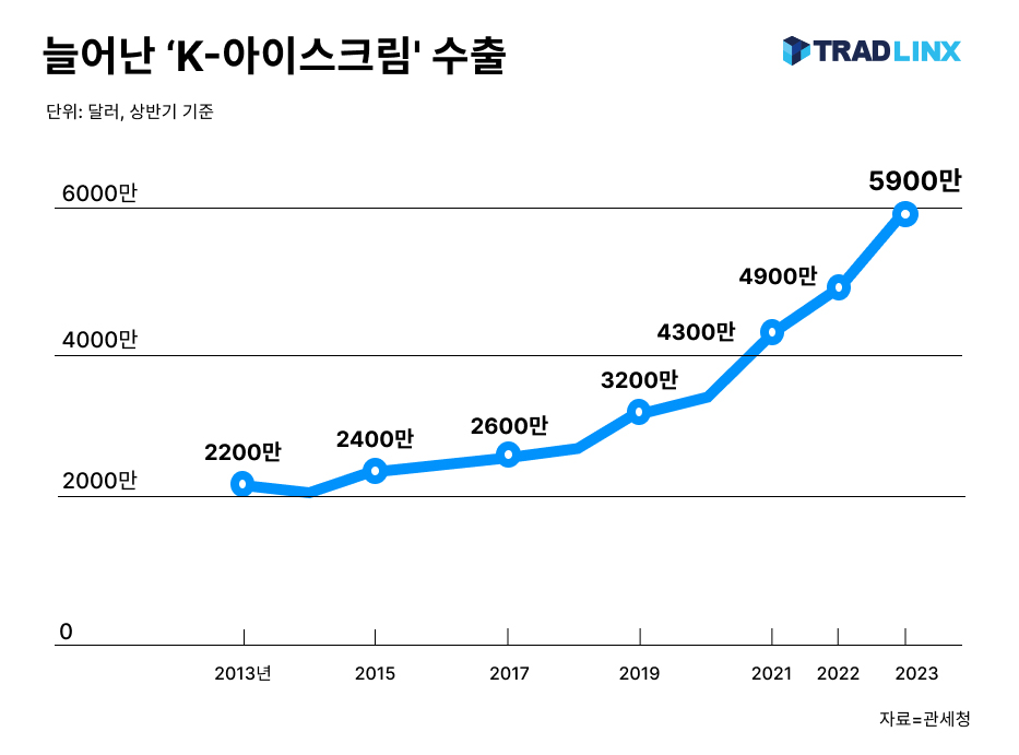 아이스크림수출