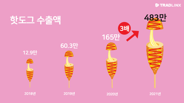 핫도그수출