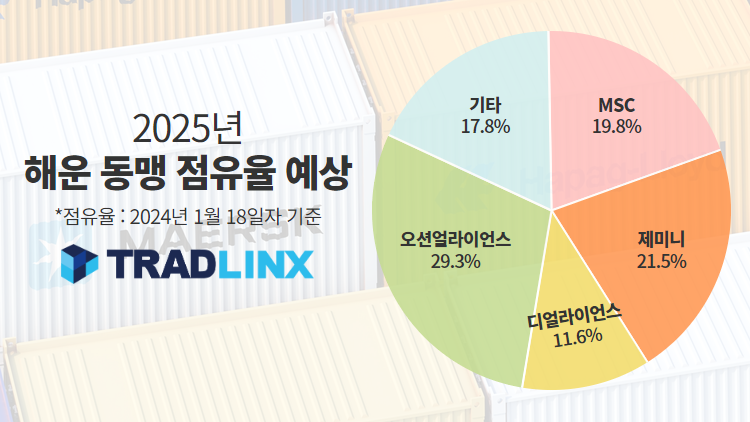 해운 동맹 점유율