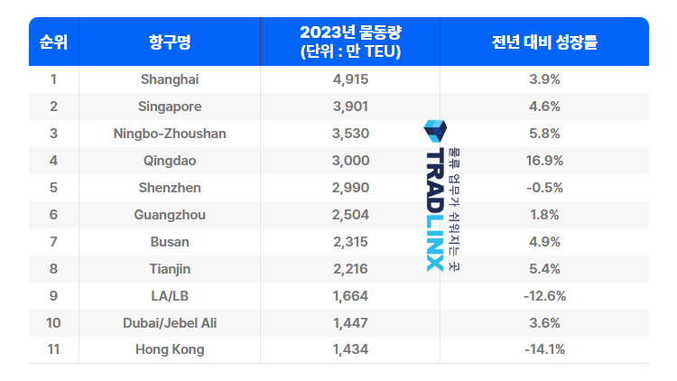 항구 물동량 순위