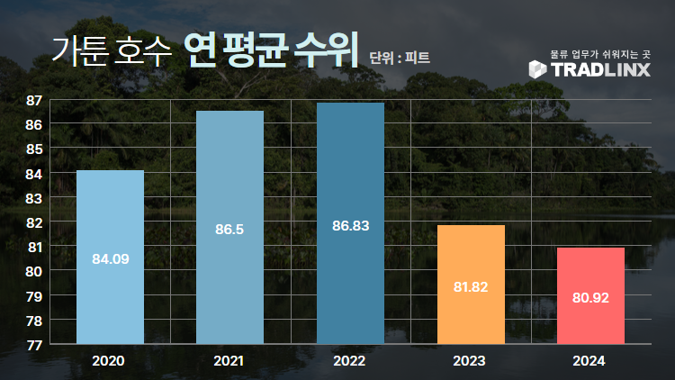 가툰 호수 수위