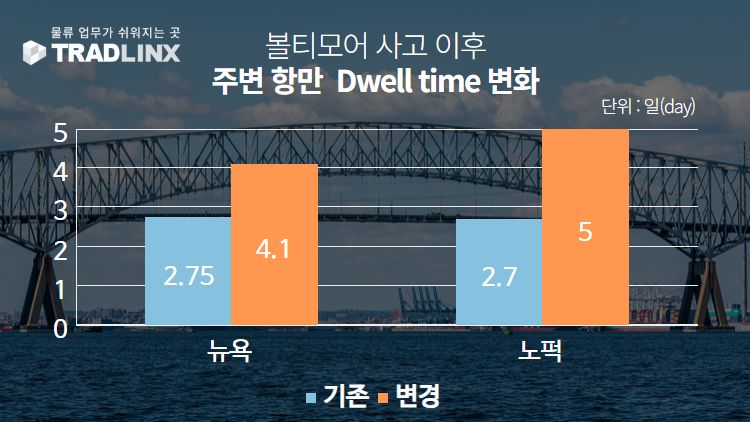 볼티모어 컨테이너 처리 시간