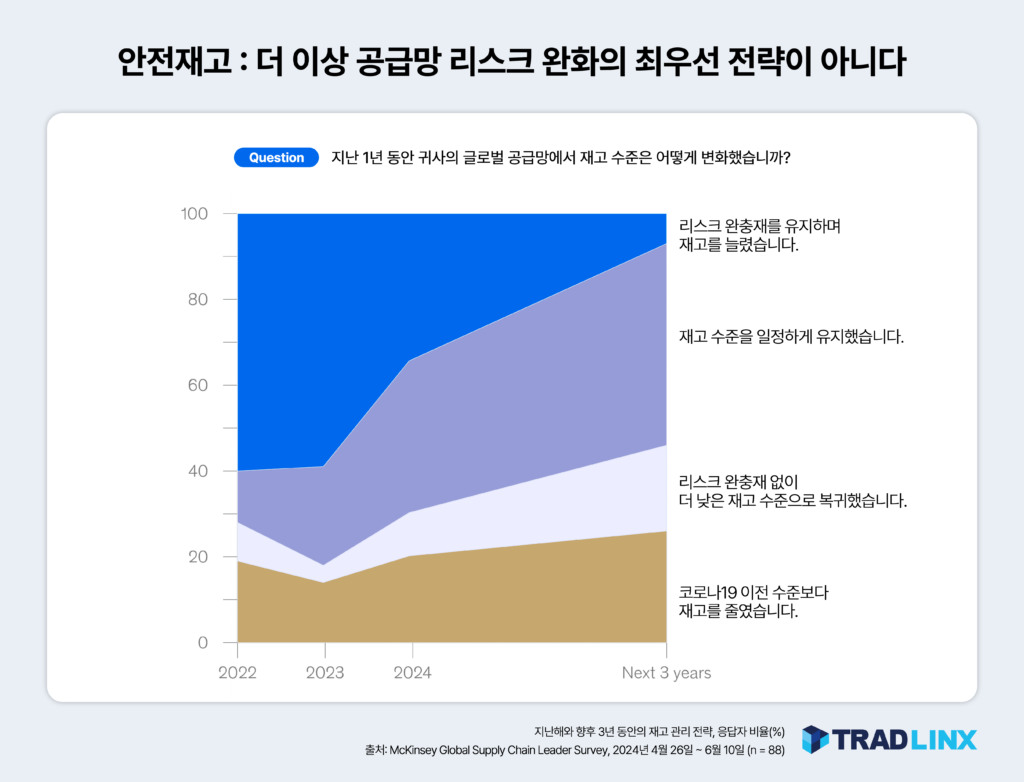 안전재고 : 더 이상 공급망 리스크 완화의 최우선 전략이 아니다
