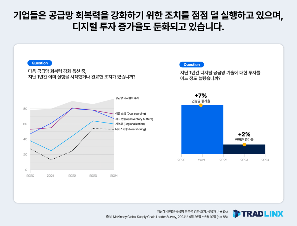 기업들은 공급망 회복력을 강화하기 위한 조치를 점점 덜 실행하고 있으며,
디지털 투자 증가율도 둔화되고 있습니다.