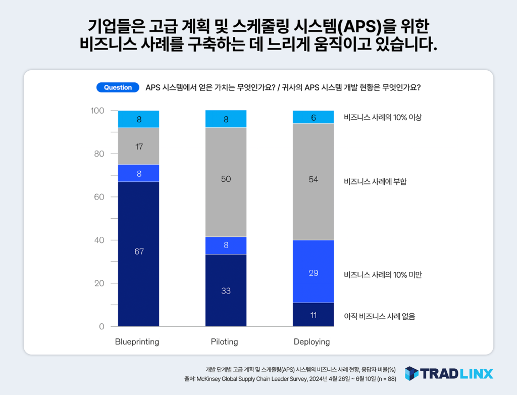 기업들은 고급 계획 및 스케줄링 시스템(APS)을 위한
비즈니스 사례를 구축하는 데 느리게 움직이고 있습니다.