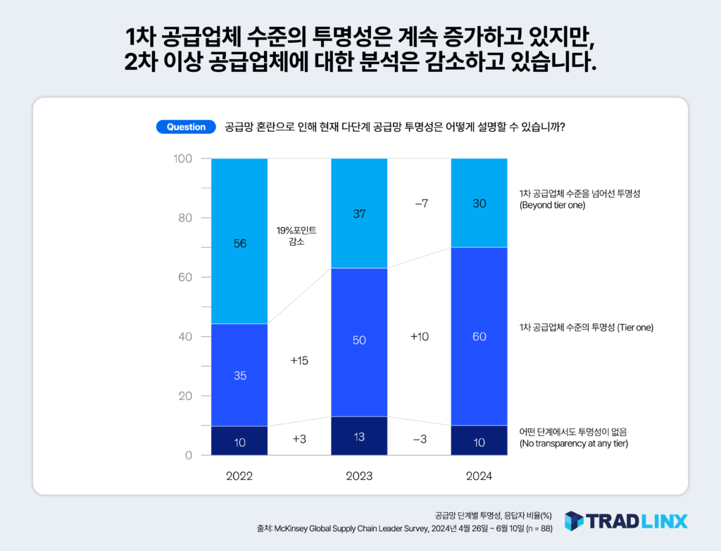 1차 공급업체 수준의 투명성은 계속 증가하고 있지만,
2차 이상 공급업체에 대한 분석은 감소하고 있습니다.