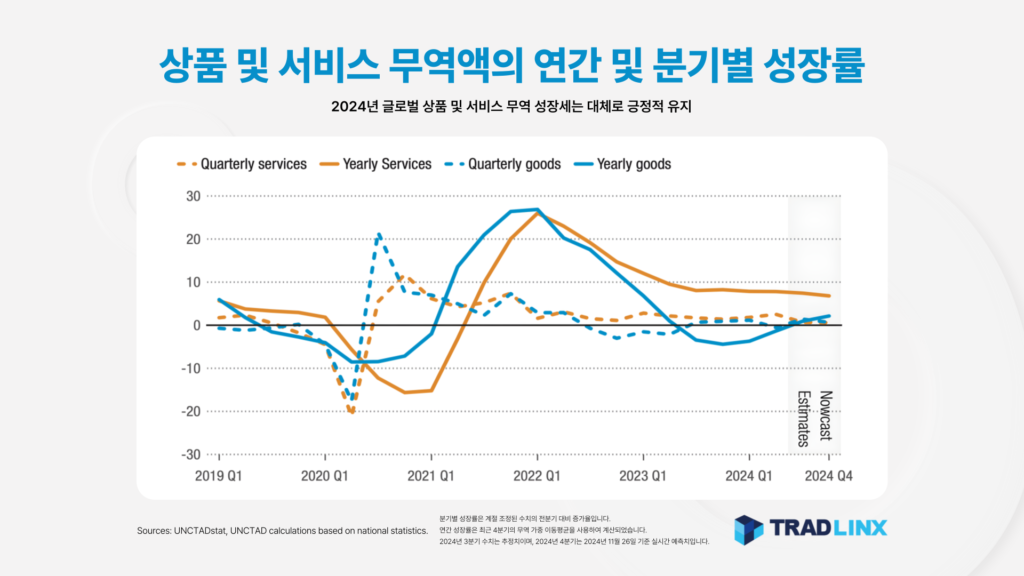 상품 및 서비스 무역액의 연간 및 분기별 성장률
2024년 글로벌 상품 및 서비스 무역 성장세는 대체로 긍정적 유지