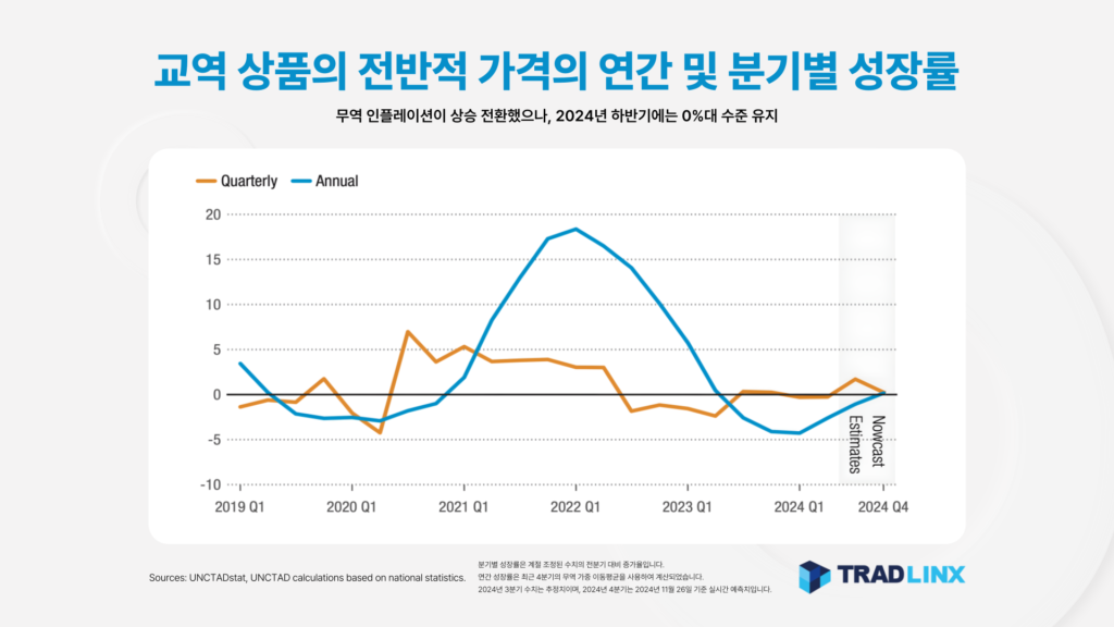 교역 상품의 전반적 가격의 연간 및 분기별 성장률
무역 인플레이션이 상승 전환했으나, 2024년 하반기에는 0%대 수준 유지