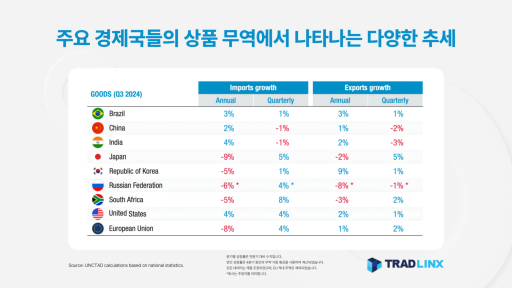 주요 경제국들의 상품 무역에서 나타나는 다양한 추세
Diverse trends in goods trade among major economies