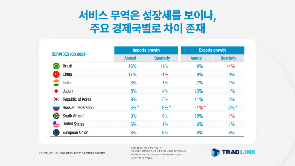 서비스 무역은 성장세를 보이나, 주요 경제국별로 차이 존재
Trade in services grows, but with variations among major economies