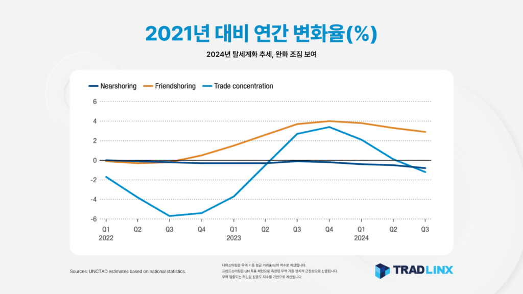2021년 대비 연간 변화율(%)
2024년 탈세계화 추세, 완화 조짐 보여