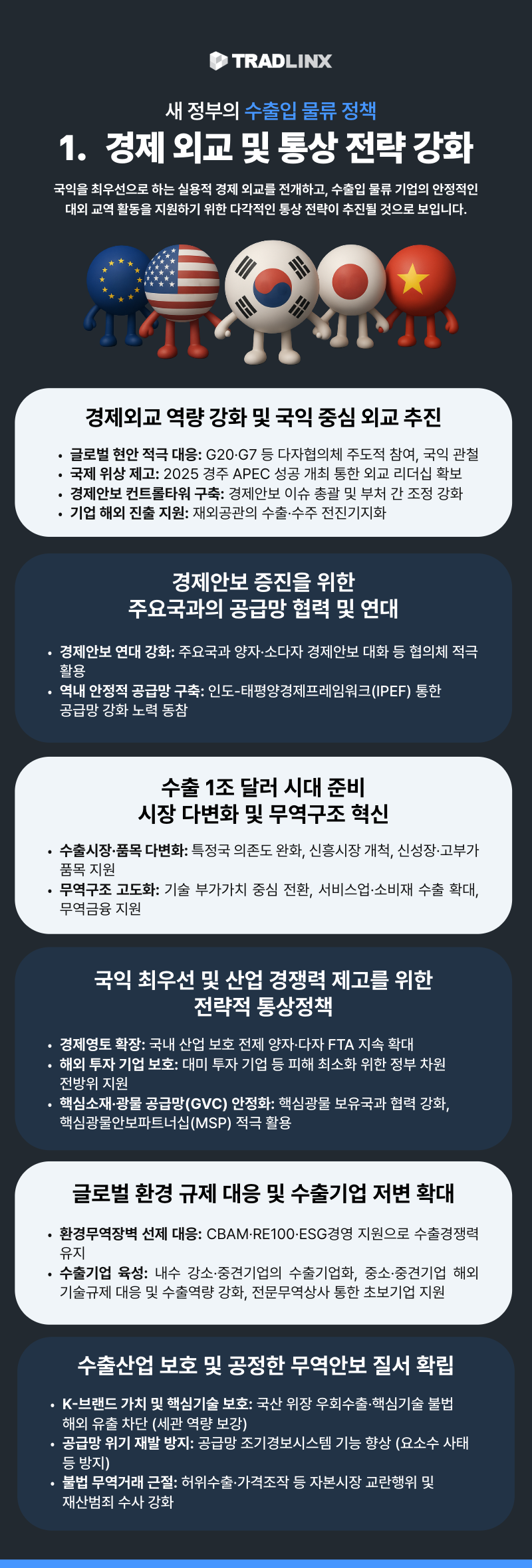 **새 정부의 수출입 물류 정책**
**1. 경제 외교 및 통상 전략 강화**
국익을 최우선으로 하는 실용적 경제 외교를 전개하고, 수출입 물류 기업의 안정적인 대외 교역 활동을 지원하기 위한 다각적인 통상 전략이 추진될 것으로 보입니다.
경제외교 역량 강화 및 국익 중심 외교 추진
글로벌 현안 적극 대응: G20·G7 등 다자협의체 주도적 참여, 국익 관철
국제 위상 제고: 2025 경주 APEC 성공 개최 통한 외교 리더십 확보
경제안보 컨트롤타워 구축: 경제안보 이슈 총괄 및 부처 간 조정 강화
기업 해외 진출 지원: 재외공관의 수출·수주 전진기지화
경제안보 증진을 위한 주요국과의 공급망 협력 및 연대
경제안보 연대 강화: 주요국과 양자·소다자 경제안보 대화 등 협의체 적극 활용
역내 안정적 공급망 구축: 인도-태평양경제프레임워크(IPEF) 통한 공급망 강화 노력 동참
수출 1조 달러 시대 준비 시장 다변화 및 무역구조 혁신
수출시장·품목 다변화: 특정국 의존도 완화, 신흥시장 개척, 신성장·고부가 품목 지원
무역구조 고도화: 기술 부가가치 중심 전환, 서비스업·소비재 수출 확대, 무역금융 지원
국익 최우선 및 산업 경쟁력 제고를 위한 전략적 통상정책
경제영토 확장: 국내 산업 보호 전제 양자·다자 FTA 지속 확대
해외 투자 기업 보호: 대미 투자 기업 등 피해 최소화 위한 정부 차원 전방위 지원
핵심소재·광물 공급망(GVC) 안정화: 핵심광물 보유국과 협력 강화, 핵심광물보안파트너십(MSP) 적극 활용
글로벌 환경 규제 대응 및 수출기업 저변 확대
환경무역장벽 선제 대응: CBAM·RE100·ESG경영 선제 대응으로 수출경쟁력 유지
수출기업 육성: 내수 강소·중견기업의 수출기업화, 중소·중견기업 해외 기술규제 대응 및 수출역량 강화, 전문무역상사 통한 초보기업 지원
수출산업 보호 및 공정한 무역안보 질서 확립
K-브랜드 가치 및 핵심기술 보호: 국산 위장 우회수출·핵심기술 불법 해외 유출 차단 (세관 역량 보강)
공급망 위기 재발 방지: 공급망 조기경보시스템 기능 향상 (요소수 사태 등 방지)
불법 무역거래 근절: 허위수출·가격조작 등 자본시장 교란행위 및 재산범죄 수사 강화