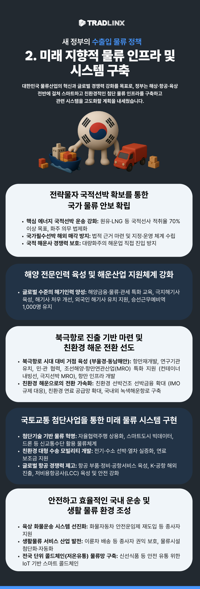 새 정부의 수출입 물류 정책
2. 미래 지향적 물류 인프라 및 시스템 구축
대한민국 물류산업의 혁신과 글로벌 경쟁력 강화를 목표로, 정부는 해상·항공·육상 전반에 걸쳐 스마트하고 친환경적인 첨단 물류 인프라를 구축하고 관련 시스템을 고도화할 계획을 내세웠습니다.
전략물자 국적선박 확보를 통한 국가 물류 안보 확립
핵심 에너지 국적선박 운송 강화: 원유·LNG 등 국적선사 적취율 70% 이상 목표, 화주 의무 법제화
국가필수선박 해외 매각 방지: 법적 근거 마련 및 지정·운영 체계 수립
국적 해운사 경쟁력 보호: 대량화주의 해운업 직접 진입 방지
해양 전문인력 육성 및 해운산업 지원체계 강화
글로벌 수준의 해기인력 양성: 해양금융·물류·관세 특화 교육, 국제해기사 육성, 해기사 처우 개선, 외국인 해기사 유지 지원, 승선근무예비역 1,000명 유지
북극항로 진출 기반 마련 및 친환경 해운 전환 선도
북극항로 시대 대비 거점 육성 (부울경·동남해안): 항만재개발, 연구기관 유지, 민관 협력, 조선해양·항만연관산업(MRO) 특화 지원 (컨테이너 내빙선, 극지선박 MRO), 항만 인프라 개발
친환경 해운으로의 전환 가속화: 친환경 선박건조 선박금융 확대 (IMO 규제 대응), 친환경 연료 공급망 확대, 국내외 녹색해운항로 구축
국토교통 첨단사업을 통한 미래 물류 시스템 구현
첨단기술 기반 물류 혁명: 자율협력주행 상용화, 스마트도시 빅데이터, 드론 등 신교통수단 활용 물류체계
친환경 대형 수송 모빌리티 개발: 전기·수소 선박·열차 실증화, 연료 보조금 지원
글로벌 항공 경쟁력 제고: 항공 부품·정비·공항서비스 육성, K-공항 해외 진출, 저비용항공사(LCC) 육성 및 안전 강화
안전하고 효율적인 국내 운송 및 생활 물류 환경 조성
육상 화물운송 시스템 선진화: 화물자동차 안전운임제 재도입 등 종사자 지원
생활물류 서비스 산업 발전: 이륜차 배송 등 종사자 권익 보호, 물류시설 첨단화·자동화
전국 단위 콜드체인(저온유통) 물류망 구축: 신선식품 등 안전 유통 위한 IoT 기반 스마트 콜드체인