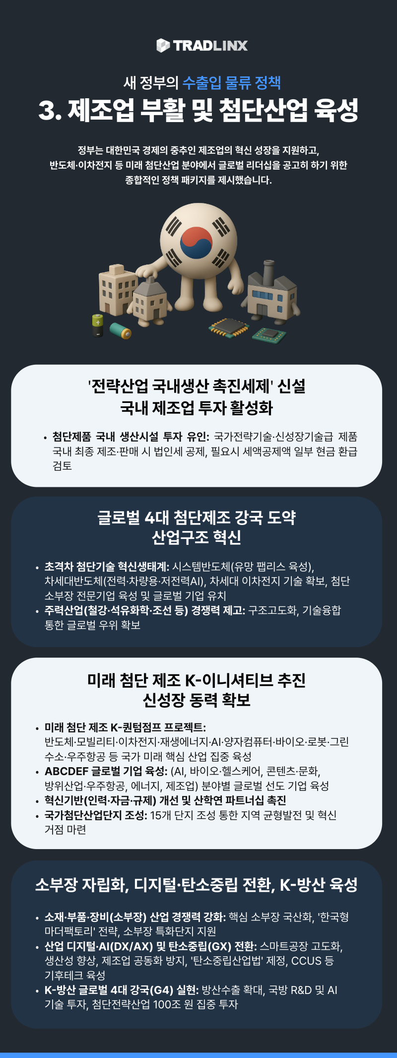 새 정부의 수출입 물류 정책
3. 제조업 부활 및 첨단산업 육성
정부는 대한민국 경제의 중추인 제조업의 혁신 성장을 지원하고, 반도체·이차전지 등 미래 첨단산업 분야에서 글로벌 리더십을 공고히 하기 위한 종합적인 정책 패키지를 제시했습니다.
‘전략산업 국내생산 촉진세제’ 신설
국내 제조업 투자 활성화
첨단제품 국내 생산시설 투자 유인: 국가전략기술·신성장기술금 제품 국내 최종 제조·판매 시 법인세 공제, 필요시 세액공제액 일부 현금 환급 검토
글로벌 4대 첨단제조 강국 도약
산업구조 혁신
초격차 첨단기술 혁신생태계: 시스템반도체(유망 팹리스 육성), 차세대반도체(전력·차량용·저전력 AI), 차세대 이차전지 기술 확보, 첨단 소부장 전문기업 육성 및 글로벌 기업 유치
주력산업(철강·석유화학·조선 등) 경쟁력 제고: 구조고도화, 기술융합 통한 글로벌 우위 확보
미래 첨단 제조 K-이니셔티브 추진
신성장 동력 확보
미래 첨단 제조 K-퀀텀점프 프로젝트: 반도체·모빌리티·이차전지·재생에너지·AI·양자컴퓨터·바이오·로봇·그린수소·우주항공 등 국가 미래 핵심 산업 집중 육성
ABCDEF 글로벌 기업 육성: (AI, 바이오·헬스케어, 콘텐츠·문화, 방위산업·우주항공, 에너지, 제조업) 분야별 글로벌 선도 기업 육성
혁신기반(인력·자금·규제) 개선 및 산학연 파트너십 촉진
국가첨단산업단지 조성: 15개 단지 조성 통한 지역 균형발전 및 혁신 거점 마련
소부장 자립화, 디지털·탄소중립 전환, K-방산 육성
소재·부품·장비(소부장) 산업 경쟁력 강화: 핵심 소부장 국산화, ‘한국형 마더팩토리’ 전략, 소부장 특화단지 지원
산업 디지털·AI(DX/AX) 및 탄소중립(GX) 전환: 스마트공장 고도화, 생산성 향상, 제조업 공동화 방지, ‘탄소중립산업법’ 제정, CCUS 등 기후테크 육성
K-방산 글로벌 4대 강국(G4) 실현: 방산수출 확대, 국방 R&D 및 AI 기술 투자, 첨단전략산업 100조 원 집중 투자