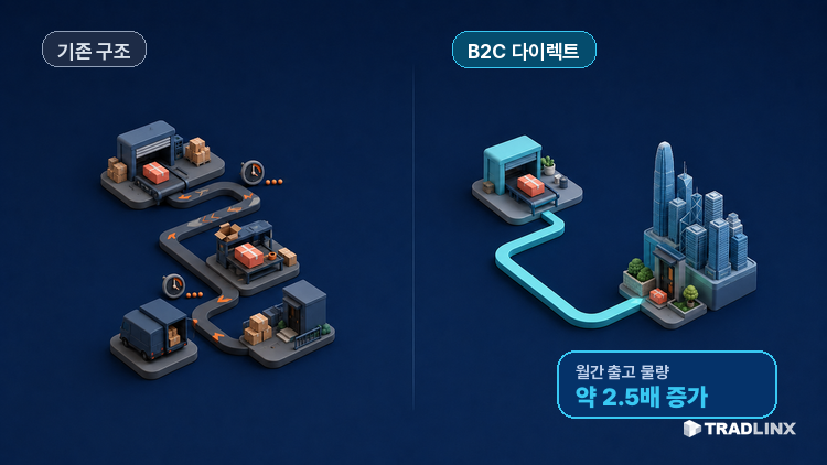 역직구 다이렉트 배송